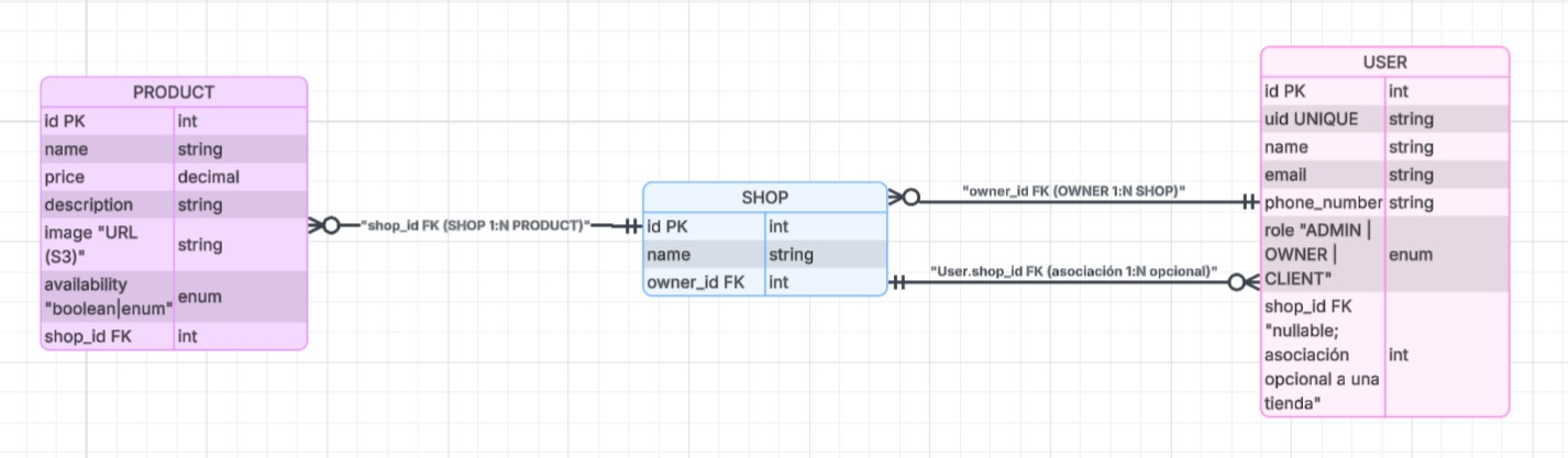 Diagrama ER de OpenStore